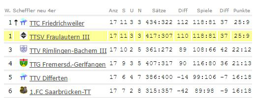 17. Spieltag: Herzschlagfinale in der Damen-Bezirksliga